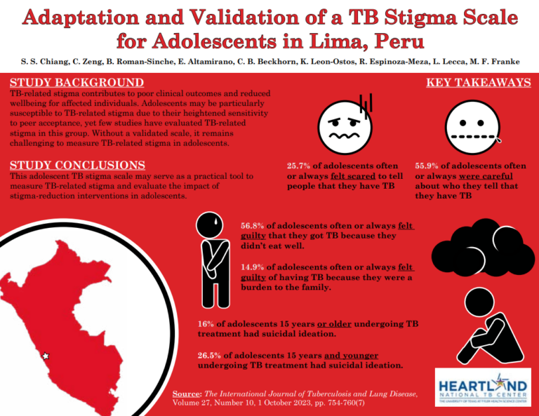 Adaptation and Validation of a TB Stigma Scale for Adolescents in Lima, Peru TB-related stigma contributes to poor clinical outcomes and reduced wellbeing for affected individuals. Adolescents may be particularly susceptible to TB-related stigma due to their heightened sensitivity to peer acceptance, yet few studies have evaluated TB-related stigma in this group. Without a validated scale, it remains challenging to measure TB-related stigma in adolescents. STUDY CONCLUSIONS This adolescent TB stigma scale may serve as a practical tool to measure TB-related stigma and evaluate the impact of stigma-reduction interventions in adolescents. 25.7% of adolescents often or always felt scared to tell people that they have TB 56.8% of adolescents often or always felt guilty that they got TB because they didn't eat well. 14.9% of adolescents often or always felt guilty of having TB because they were a burden to the family. KEY TAKEAWAYS 55.9% of adolescents often or always were careful about who they tell that they have TB 16% of adolescents 15 years or older undergoing TB treatment had suicidal ideation. 26.5% of adolescents 15 years and younger undergoing TB treatment had suicidal ideation. Source: The International Journal of Tuberculosis and Lung Disease, Volume 27, Number 10, 1 October 2023, pp. 754-760(7) HEARTLAND NATIONAL TB CENTER THE UNIVERSITY OF TEXAS AT FLER HEALTH SCIENCE CENTER