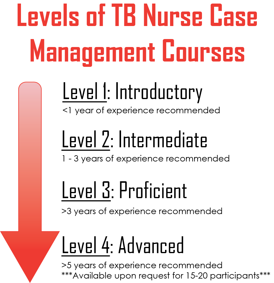 Levels of TB Nurse Case Management Courses Level 1: Introductory 3 years of experience recommended Level 4: Advanced >5 years of experience recommended Available upon request for 15 to 20 participants